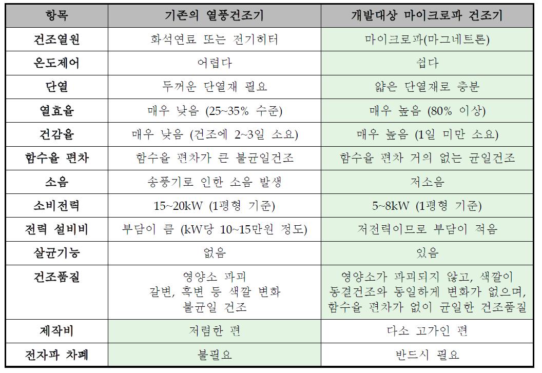 농가용 농수산물 건조기의 장단점 분석