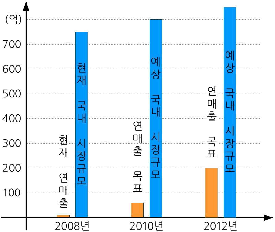 국내 시장규모와 당사의 연매출 목표