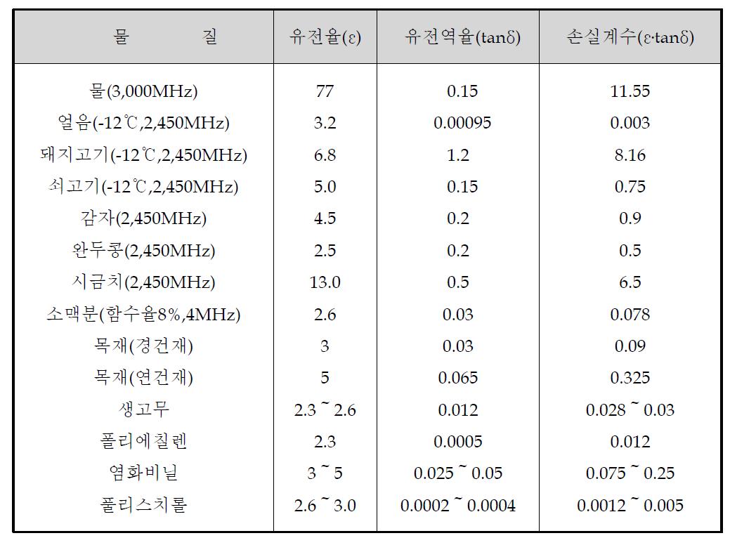 각종 물질의 유전율, 유전역율 및 손실계수