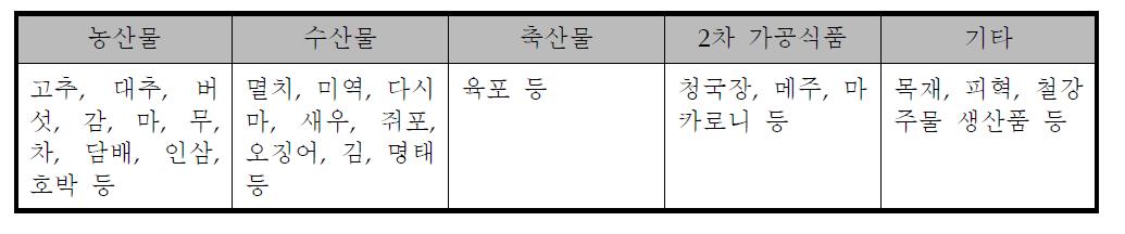 농수산물 건조기의 주요용도