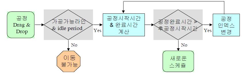 자동정렬 리스케줄링 흐름도