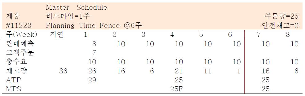 Master Schedule - 1주 주문 7개 처리