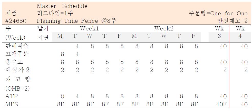 일자별 Master Schedule