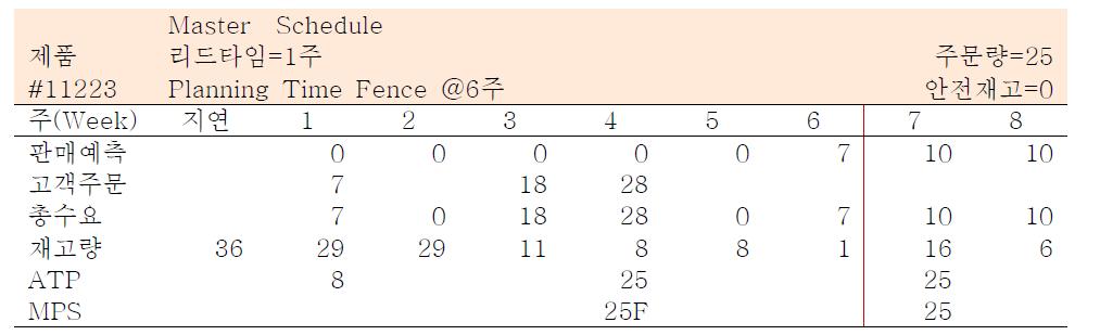 Master Schedule - 4주 주문 28개 처리