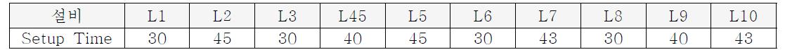각 설비별 setup time