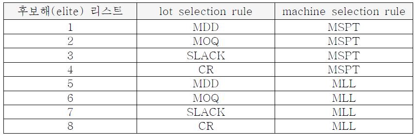 Lot Selection Rule, Machine Selection Rule
