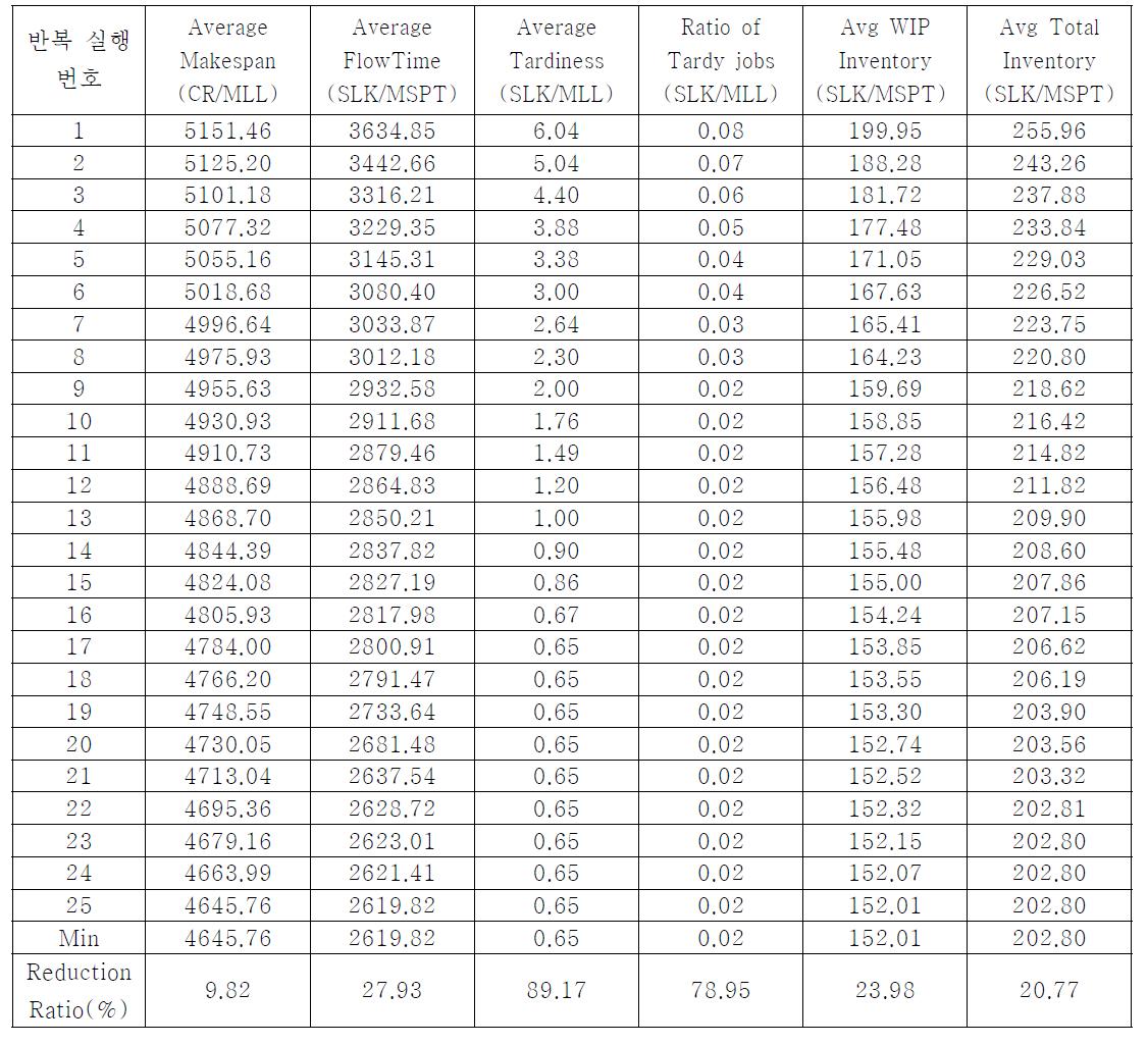 Max reduction ratio를 주는 lot, machine selection rule의 조합과 해의 개선 정도