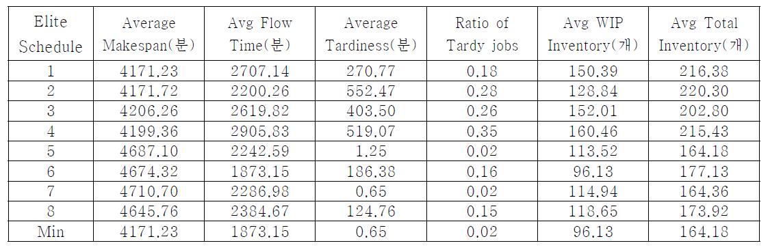 Lot, machine selection rule의 조합에 따른 스케줄 결과