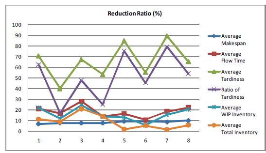 Lot, machine selection rule의 조합에 따른 reduction ratio