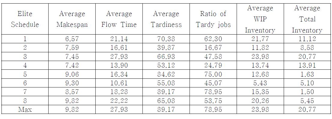 Lot, machine selection rule의 조합에 따른 reduction ratio