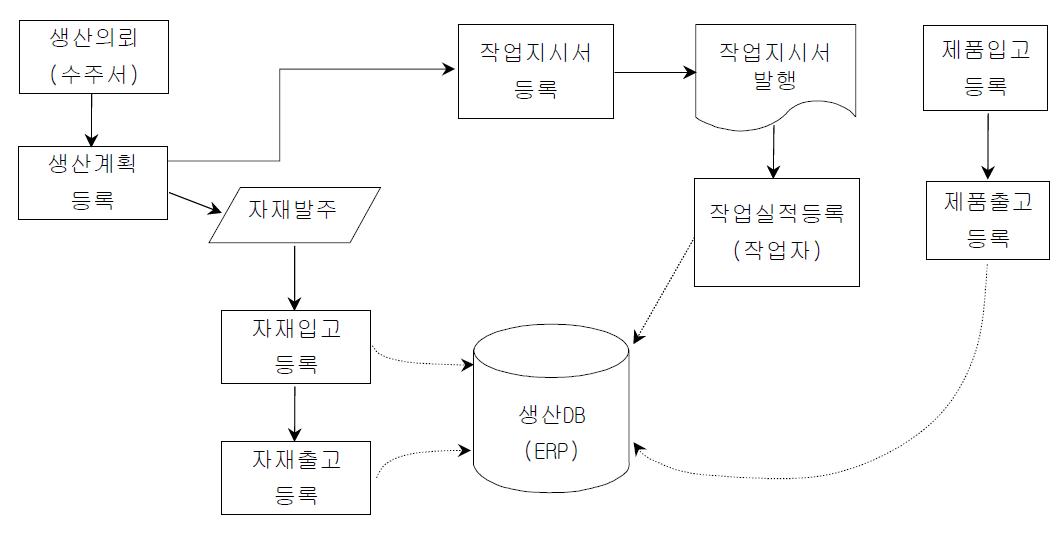 업무 절차 흐름도