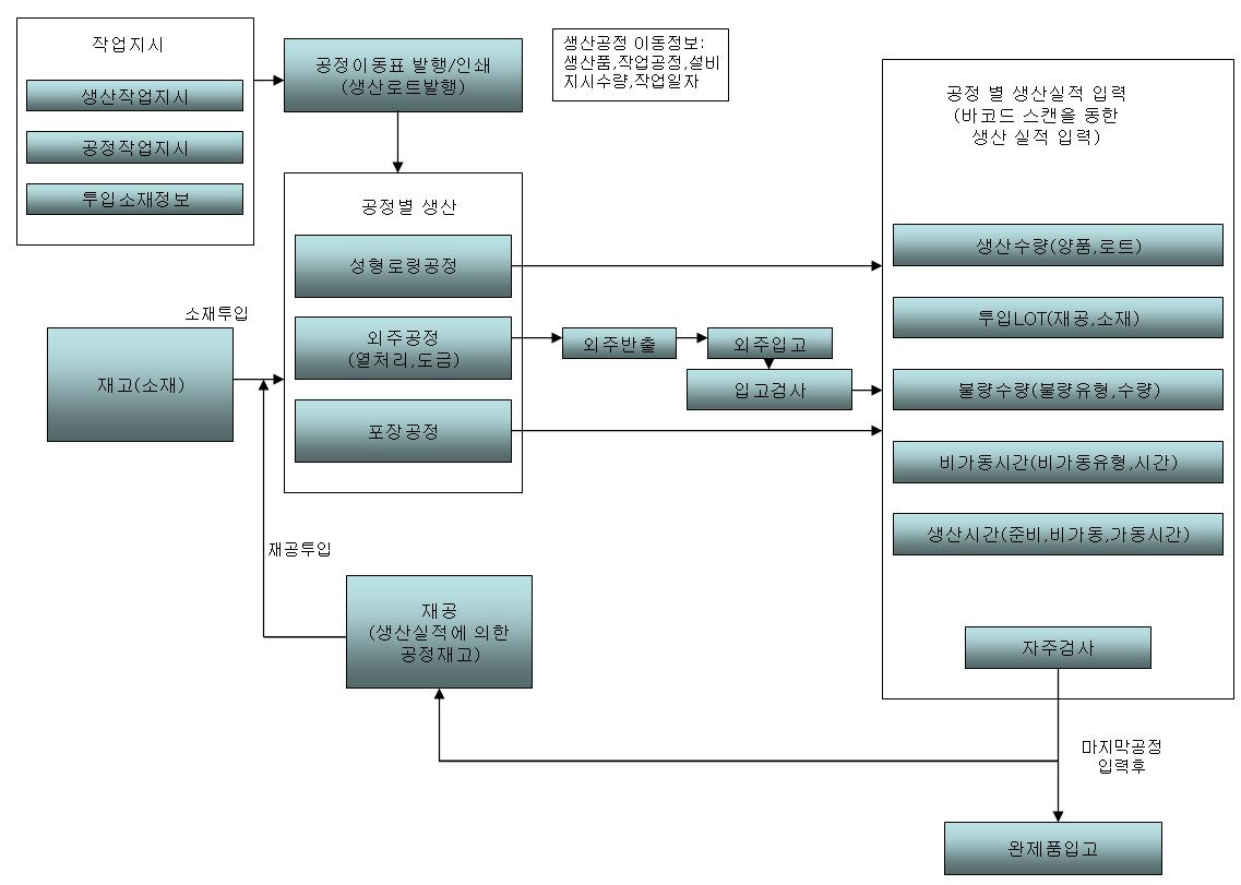 생산현장 공정 흐름도