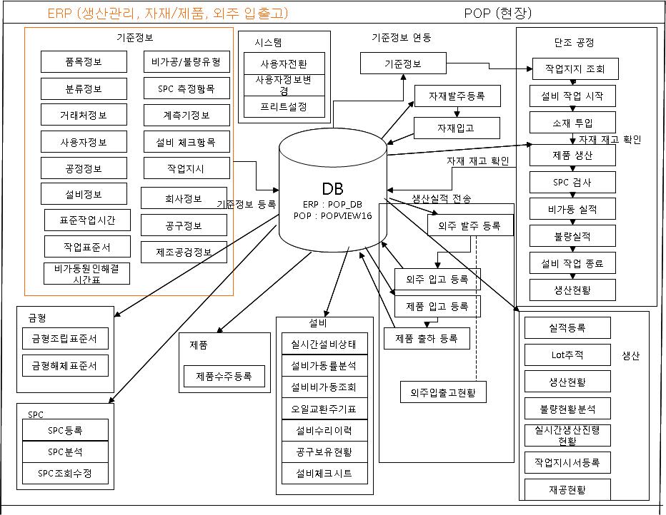 DB 구성