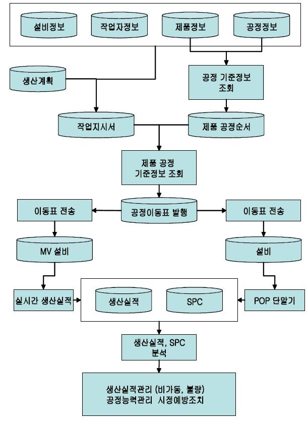 종합적 시스템 작업 흐름도