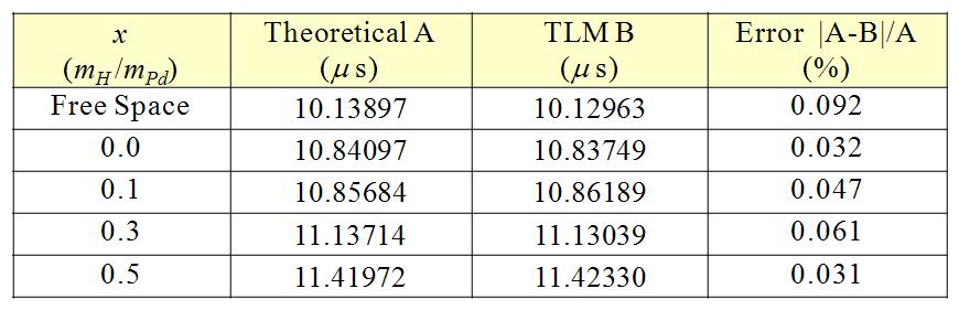 초동파 도달 시간의 이론치와 TLM 모델링 결과 비교