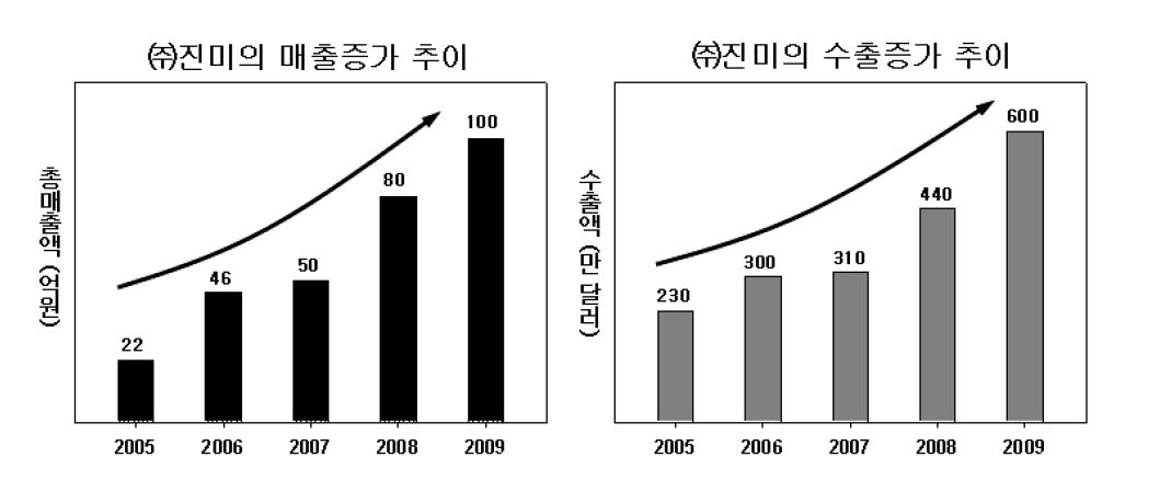 (주)진미의 김치제품 매출 및 수출액 증가