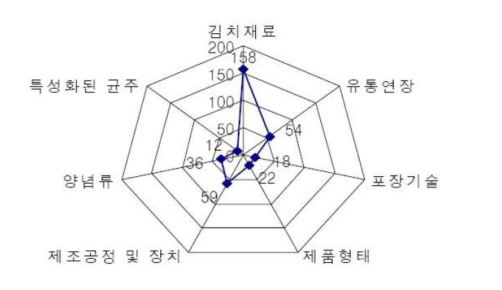 김치 관련 특허의 기술 현황