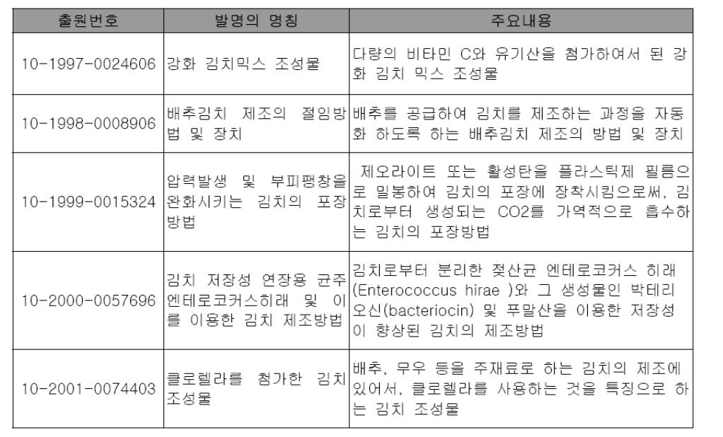 김치 관련 주요 특허의 예