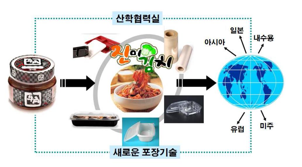 산학협력실을 통한 신규 포장제품 개발 및 시장 다변화