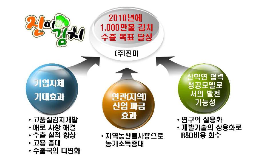 산학협력실을 통한 (주)진미의 발전 전략