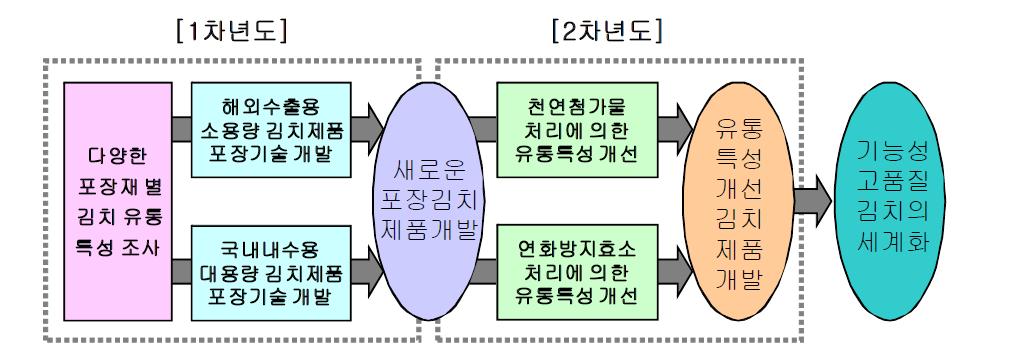 산학협력실을 통한 기술개발 추진체계