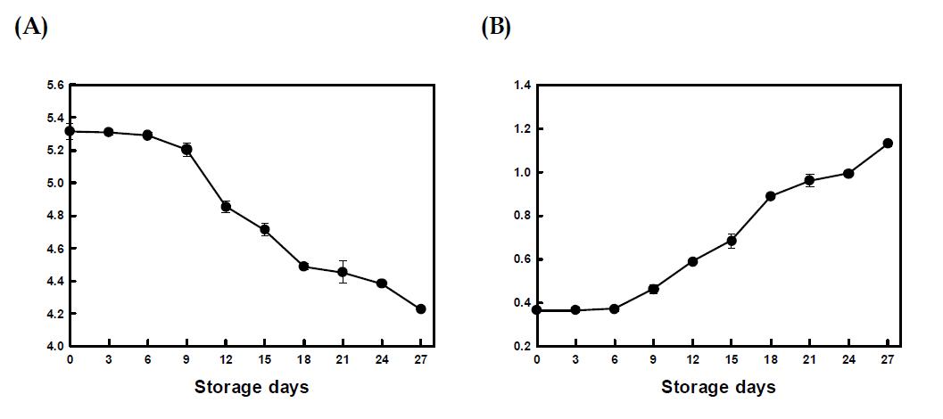 (주)진미 일본 수출용 병 포장 김치제품의 유통온도 7℃ 저장 중(A) pH 및 (B) 총산도 변화