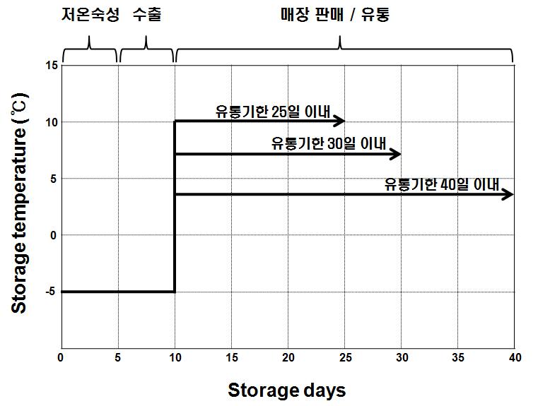 (주)진미 일본 수출용 병 포장 김치제품의 유통조건 흐름도 및 유통온 도 조건에 따른 예상 유통기한 설정