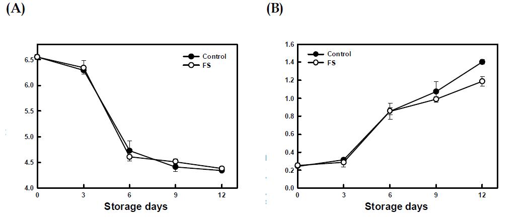 김치제조 시 사용한 양념의 숙성정도에 따른 10℃ 저장 중 (A) pH, (B) 총산도 비교; 일반양념(control), 숙성양념(FS)