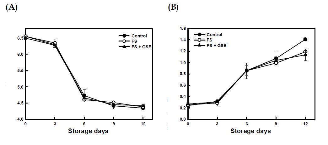 숙성양념(FS)만을 사용한 (주)진미 김치와 자몽종자추출물(GSE)을 추가 하여 제조한 김치의 10℃ 저장 중 (A) pH, (B) 총산도 비교
