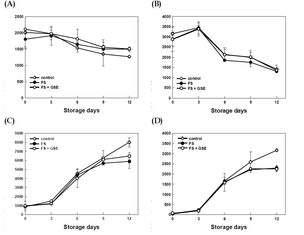 (주)진미의 일본 수출용 김치제품(control) 및 숙성양념(FS)과 자몽종자 추출물(GSE)을 첨가한 김치제품의 저장 중 유기산 함량 변화