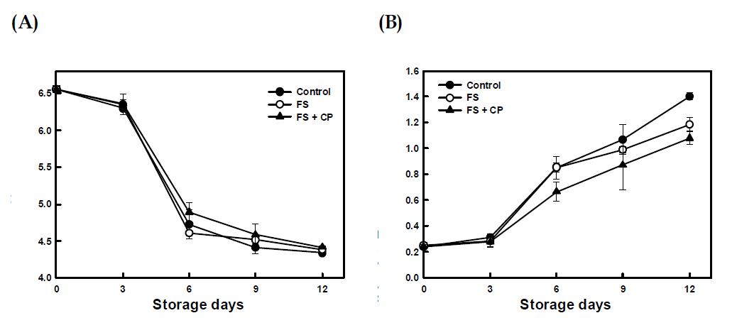 숙성양념(FS)만을 사용한 (주)진미 김치와 초피가루(CP)을 추가하여 제 조한 김치의 10℃ 저장 중 (A) pH, (B) 총산도 비교