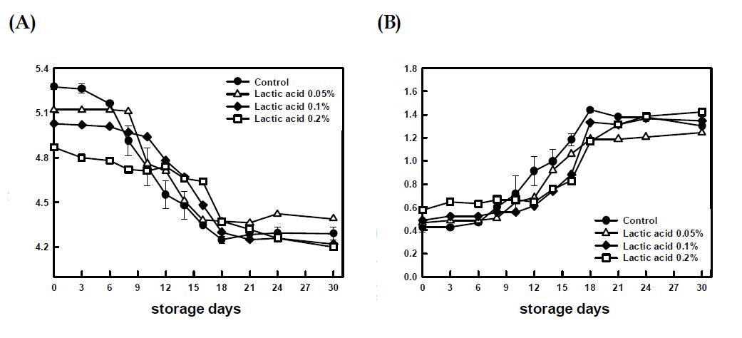 (주)진미 수출용 김치(control)와 lactic acid를 첨가한 김치의 10℃ 저장 중 (A) pH, (B) 총산도 비교