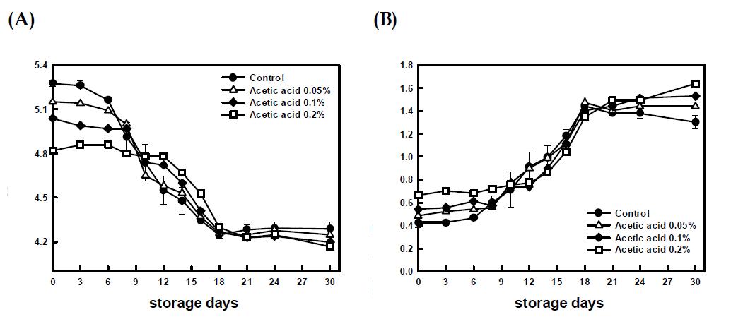 (주)진미 수출용 김치(control)와 acetic acid를 첨가한 김치의 10℃ 저 장 중 (A) pH, (B) 총산도 비교