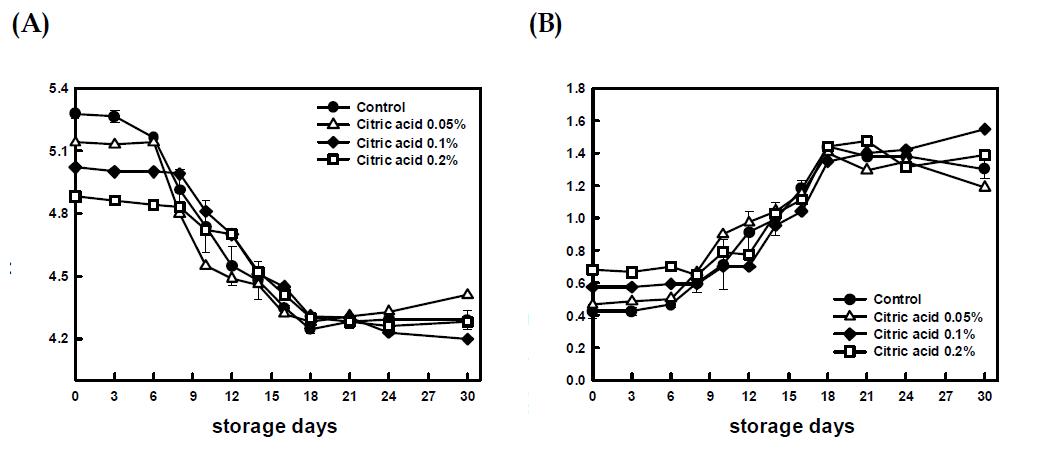 (주)진미 수출용 김치(control)와 citric acid를 첨가한 김치의 10℃ 저장 중 (A) pH, (B) 총산도 비교