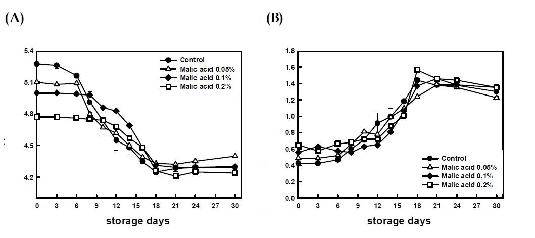 (주)진미 수출용 김치(control)와 malic acid를 첨가한 김치의 10℃ 저 장 중 (A) pH, (B) 총산도 비교