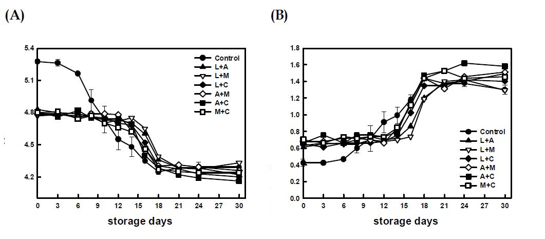 (주)진미 수출용 김치(control)와 2종의 유기산을 혼합 첨가한 김치의 10℃ 저장 중 (A) pH, (B) 총산도 비교