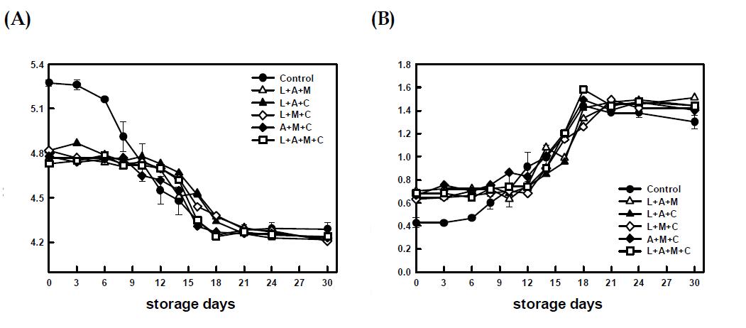 (주)진미 수출용 김치(control)와 3~4종의 유기산을 혼합 첨가한 김치의 10℃ 저장 중 (A) pH, (B) 총산도 비교