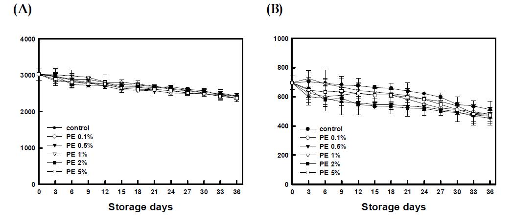 농도 별 펙틴에스터라제(Novoshape, Novozymes) 처리에 의한 김치 저장 중 (A) 견고성 및 (B) 저작성 변화