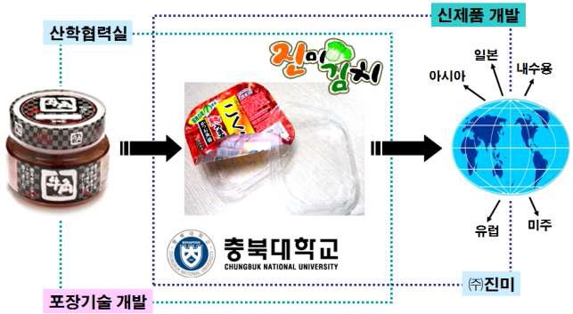 (주)진미의 산학협력실을 통한 제품 개발 및 사업 계획