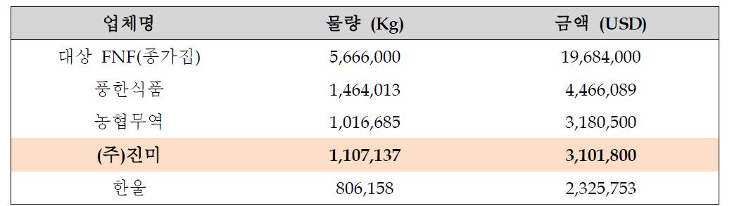 2007년 주요 국내 김치 수출업체 수출실적 비교