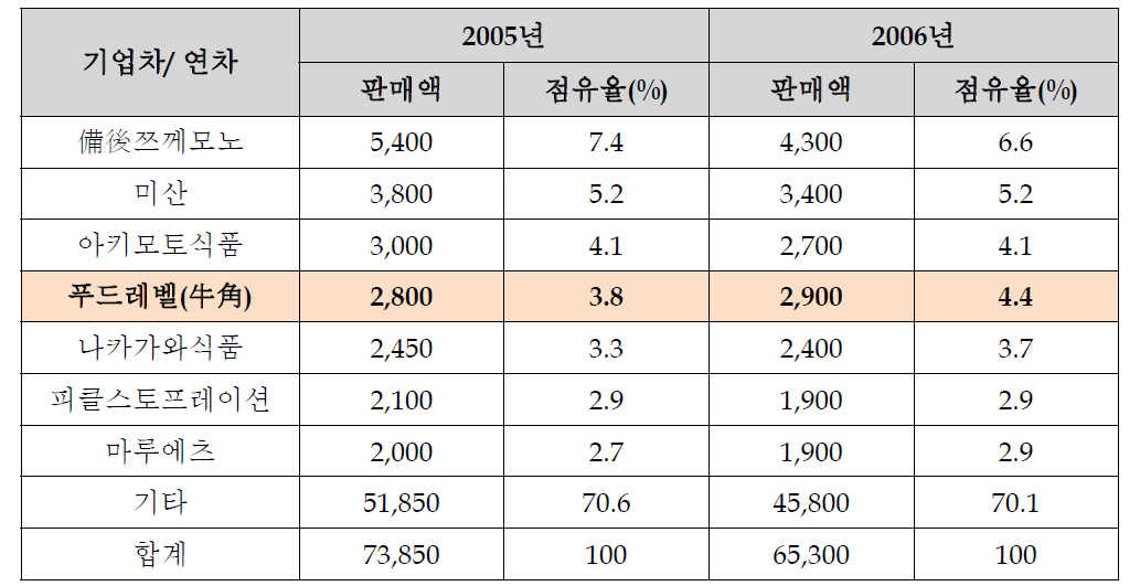 2005~2006년 일본 내 기업 별 김치시장 점유율