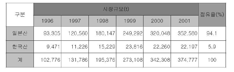 2005~2006년 일본 내 기업 별 김치시장 점유율