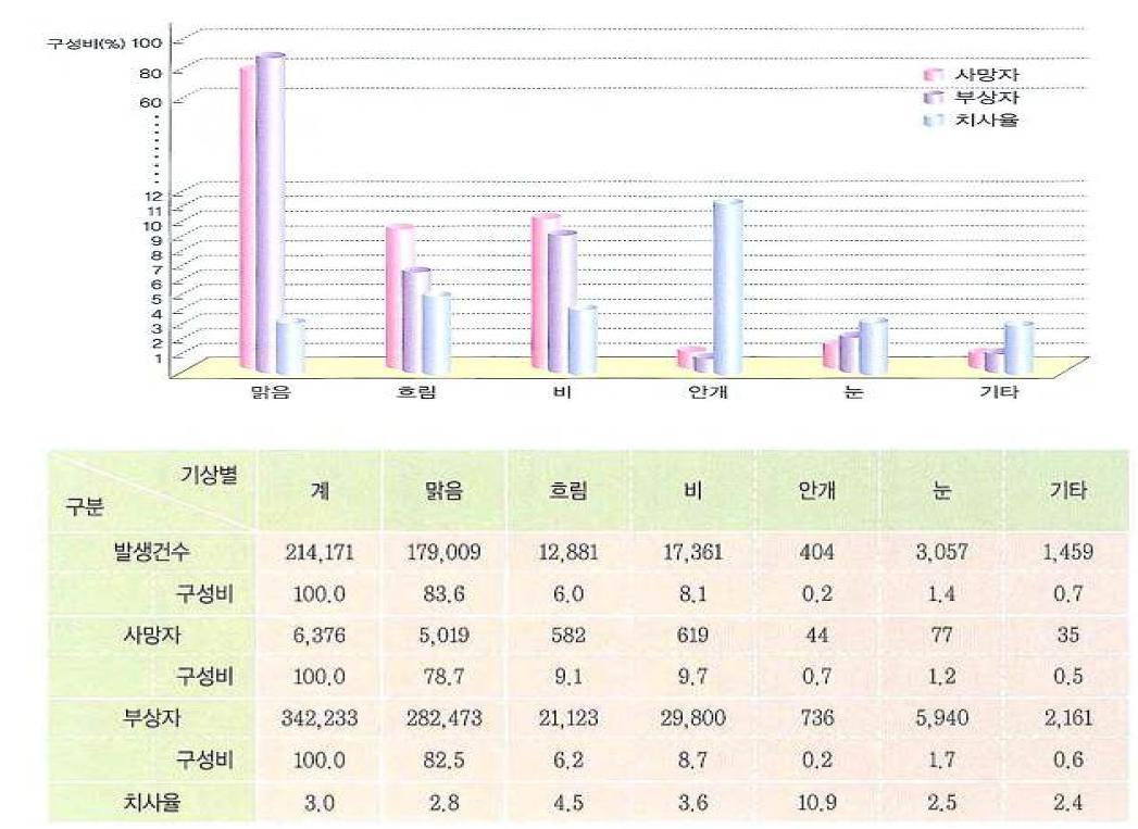 기상 상태별 교통사고와 치사율