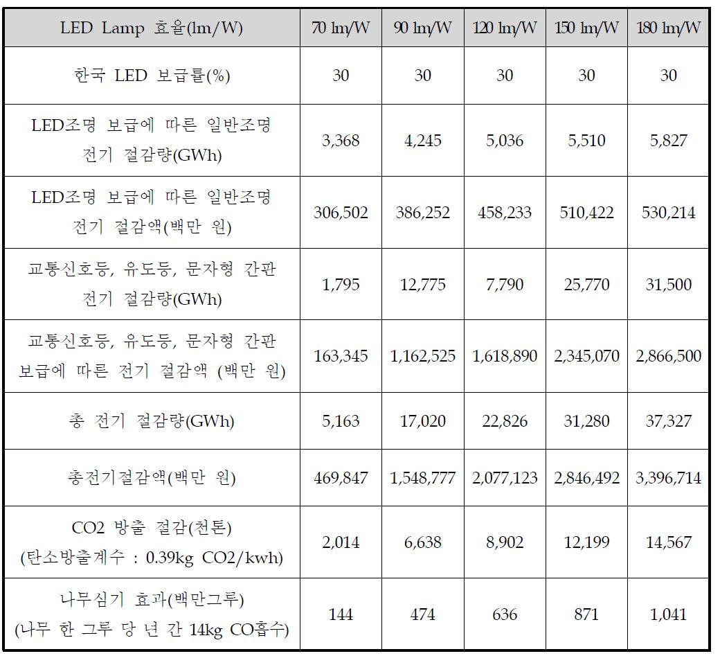 LED 조명기기 30%보급 시 에너지 절감량 및 절감액