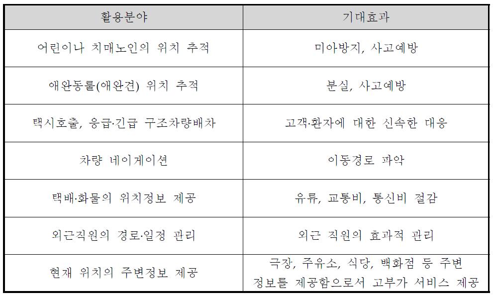 LBS의 활용 분야