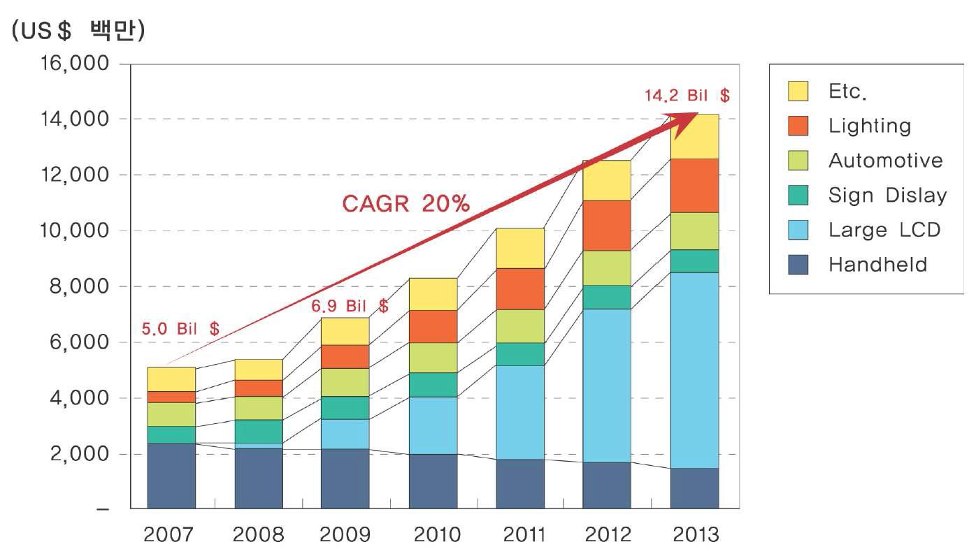 세계 연도별/ 용도별 LED 시장 전망