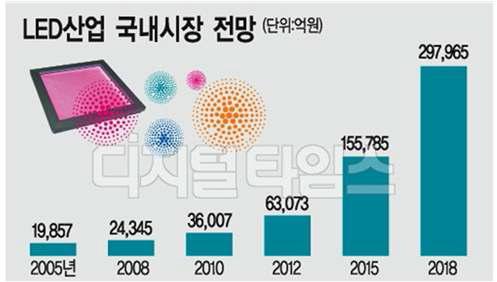 LED산업 국내시장 전망