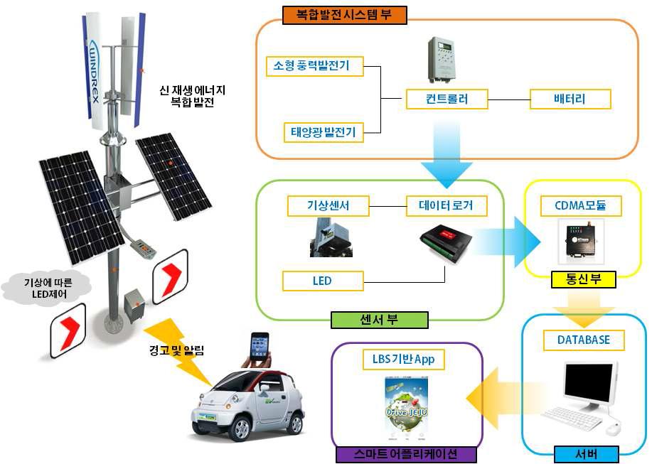 시스템 구성도