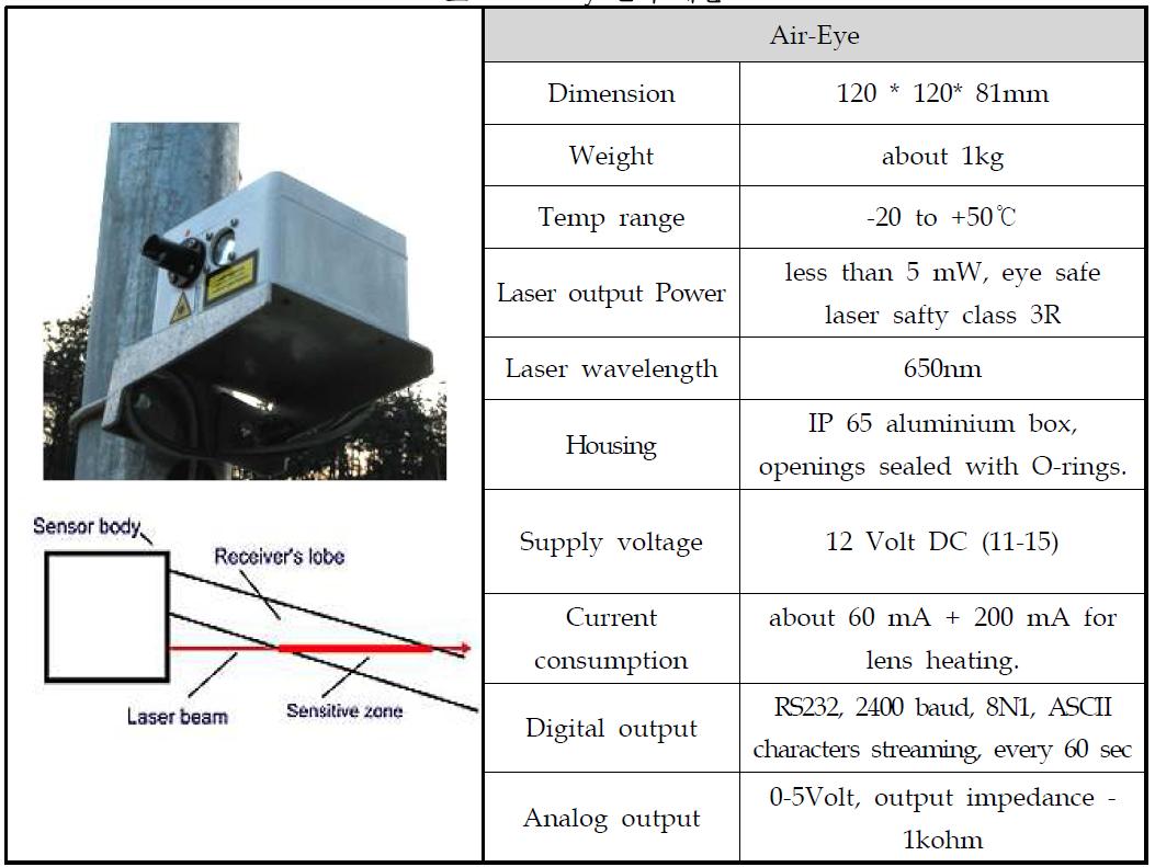 Air eye센서 제원