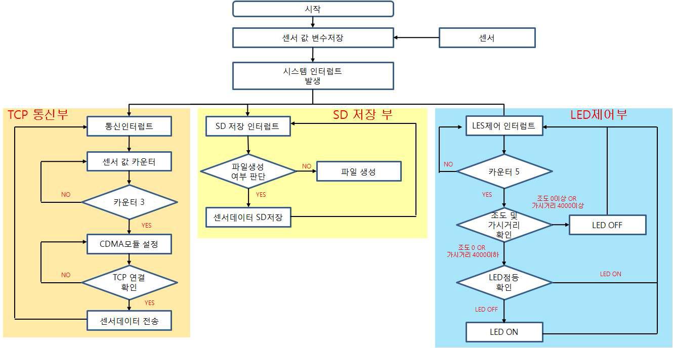 데이터로거 장치 프로그램 흐름도